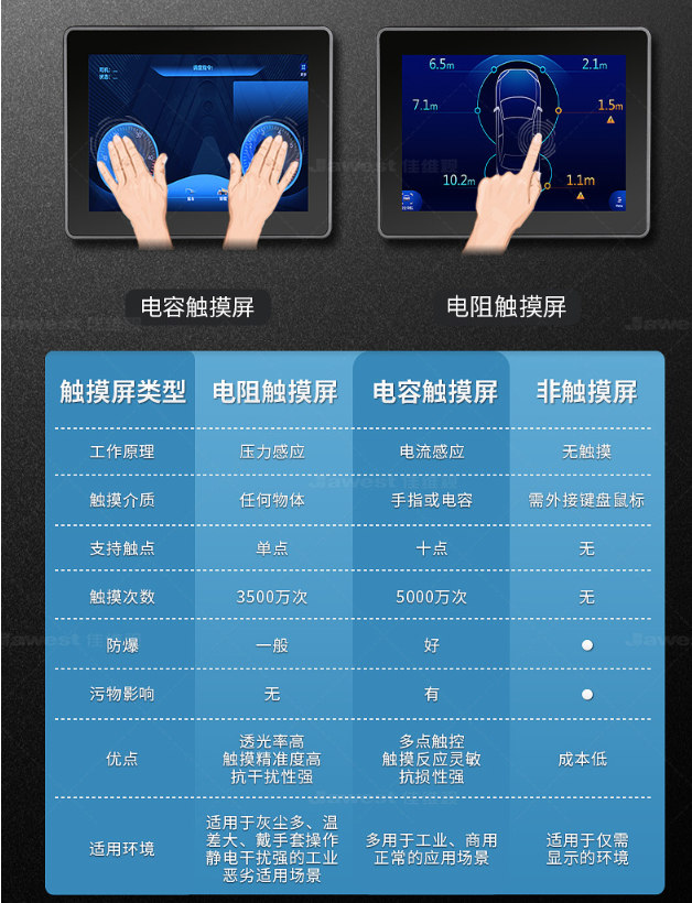 工控觸摸屏類型,工控電容觸摸屏,工控電阻觸摸屏,工控觸摸屏觸摸方式
